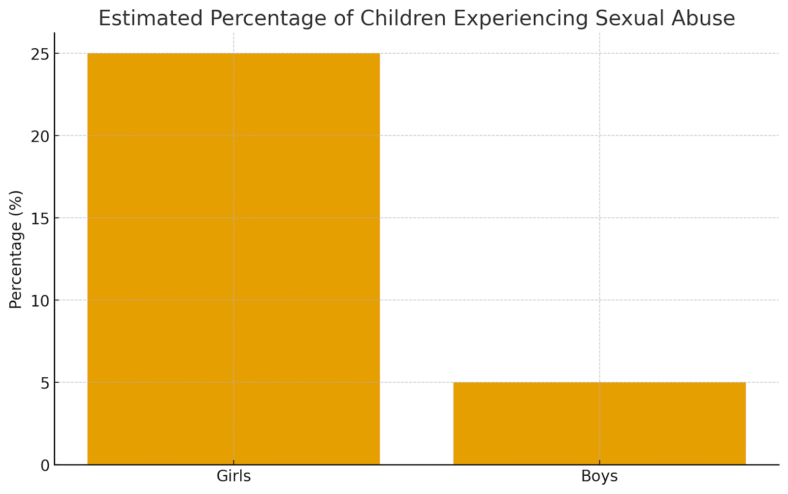 percentage of girls and boys who experience childhood sexual abuse