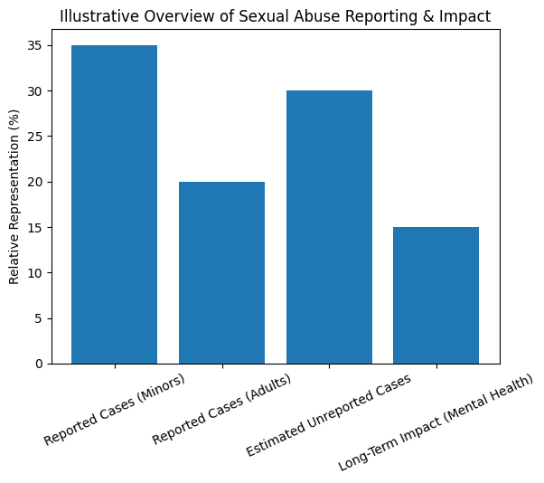 Overview of Sexual Abuse Reporting and Impact